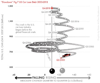 Fig 7-US car-loan debt, 2003–18